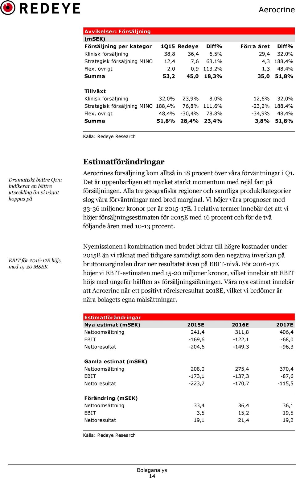 48,4% -30,4% 78,8% -34,9% 48,4% Summa 51,8% 28,4% 23,4% 3,8% 51,8% Dramatiskt bättre Q1:a indikerar en bättre utveckling än vi vågat hoppas på Estimatförändringar Aerocrines försäljning kom alltså in