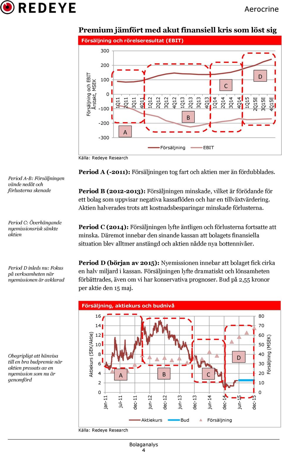 Försäljning EBIT Period A-B: Försäljningen vände nedåt och förlusterna skenade Period C: Överhängande nyemissionsrisk sänkte aktien Period A (-2011): Försäljningen tog fart och aktien mer än