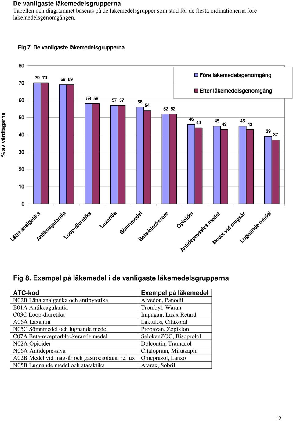 analgetika Antikoagulantia Loop-diuretika Laxantia Sömnmedel Beta-blockerare Opioider Antidepressiva medel Medel vid magsår Lugnande medel Fig 8.