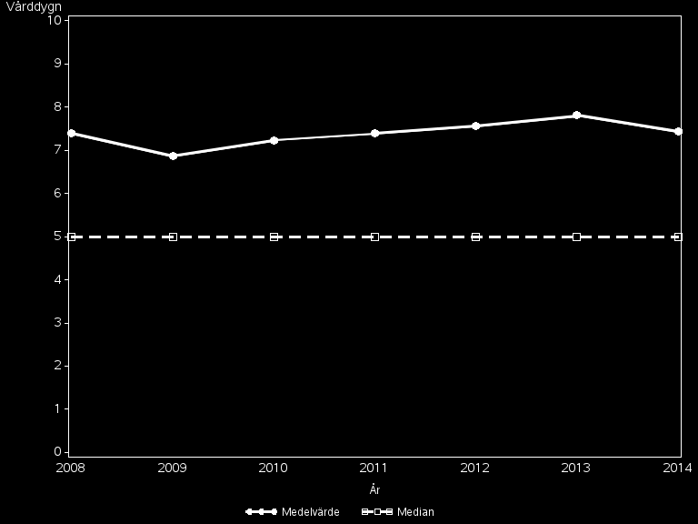 RESULTAT 2014 SJUKHUS OCH SPECIALISTMOTTAGNINGAR Kliniska verksamhetsmått Vårddygn Medelvårdtider avspeglar inte hjärtsviktvårdens kvalitet på samma sätt som andra faktorer.