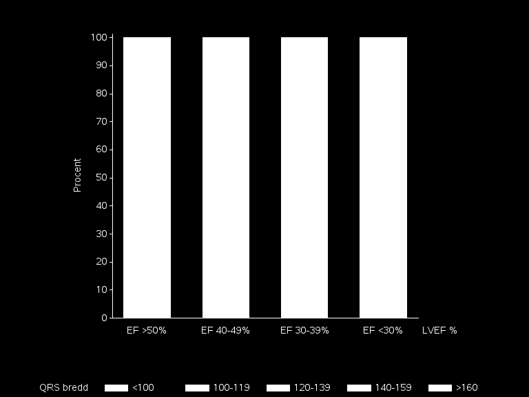 RESULTAT 2014 SJUKHUS OCH SPECIALISTMOTTAGNINGAR Figur (10): QRS bredd och ejektionsfraktion Ultraljud hjärta Ekokardiografi (EKO) Värdering av kammarfunktion, oftast med ekokardiografi, är
