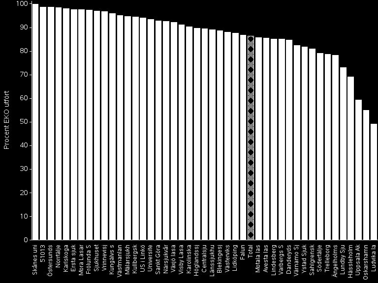 RESULTAT 2014 SJUKHUS OCH SPECIALISTMOTTAGNINGAR Landsting EKO utfört Antal patienter Andel EKO (%) Stockholms läns landsting AB 12430 14084 88.3 Landstinget i Uppsala län C 688 1163 59.