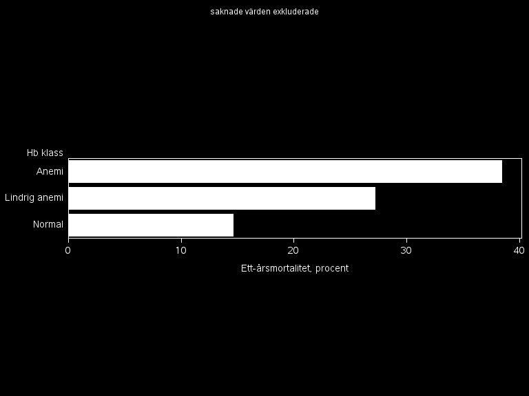 RESULTAT 2014 SJUKHUS OCH SPECIALISTMOTTAGNINGAR Figur (15): Ett- års mortalitet i relation till Hb-klasser Kreatinin Kreatinin är tillsammans med hemoglobin de laboratorievärden som är obligatoriska