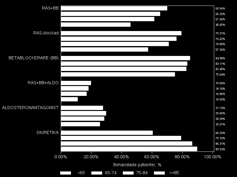 RESULTAT 2014 SJUKHUS OCH SPECIALISTMOTTAGNINGAR På samma sätt som för hela registret så får äldre patienter genomgående mer behandling med diuretika än modern behandling med RAS-blockad och