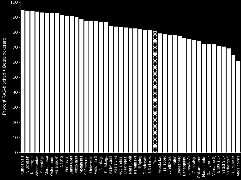 RESULTAT 2014 SJUKHUS OCH SPECIALISTMOTTAGNINGAR Figur (34): Andel patienter med basbehandling (RAS-blockad + Betareceptorblockerare) hos patienter med HF-REF i relation till åldersgrupper och kön på