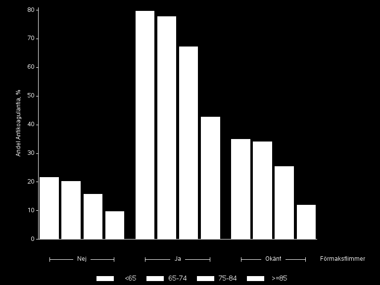 RESULTAT 2014 SJUKHUS OCH SPECIALISTMOTTAGNINGAR Figur (42): Andel patienter med statinbehandling hos patienter med HF-REF i relation till åldersgrupper och kön på rapporterande