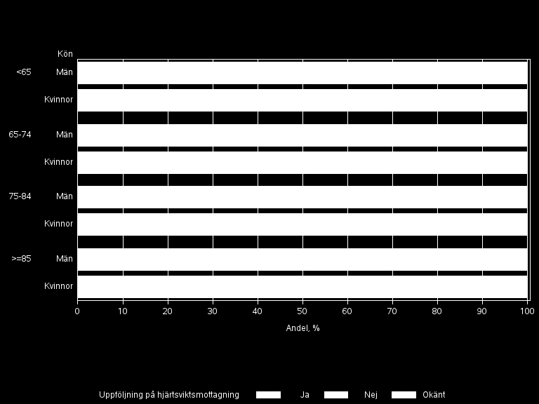 RESULTAT 2014 SJUKHUS OCH SPECIALISTMOTTAGNINGAR Figur (44): Andel planerad uppföljning vårdnivå.