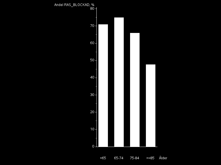 ETT ÅRS UPPFÖLJNING Mellan åren 2008-2014 har behandlingen med RAS-blockad i primärvården varierat mellan knappt 74 % 2010 upp till 87 % 2008. Notera variationen i numerären (tabell 24).