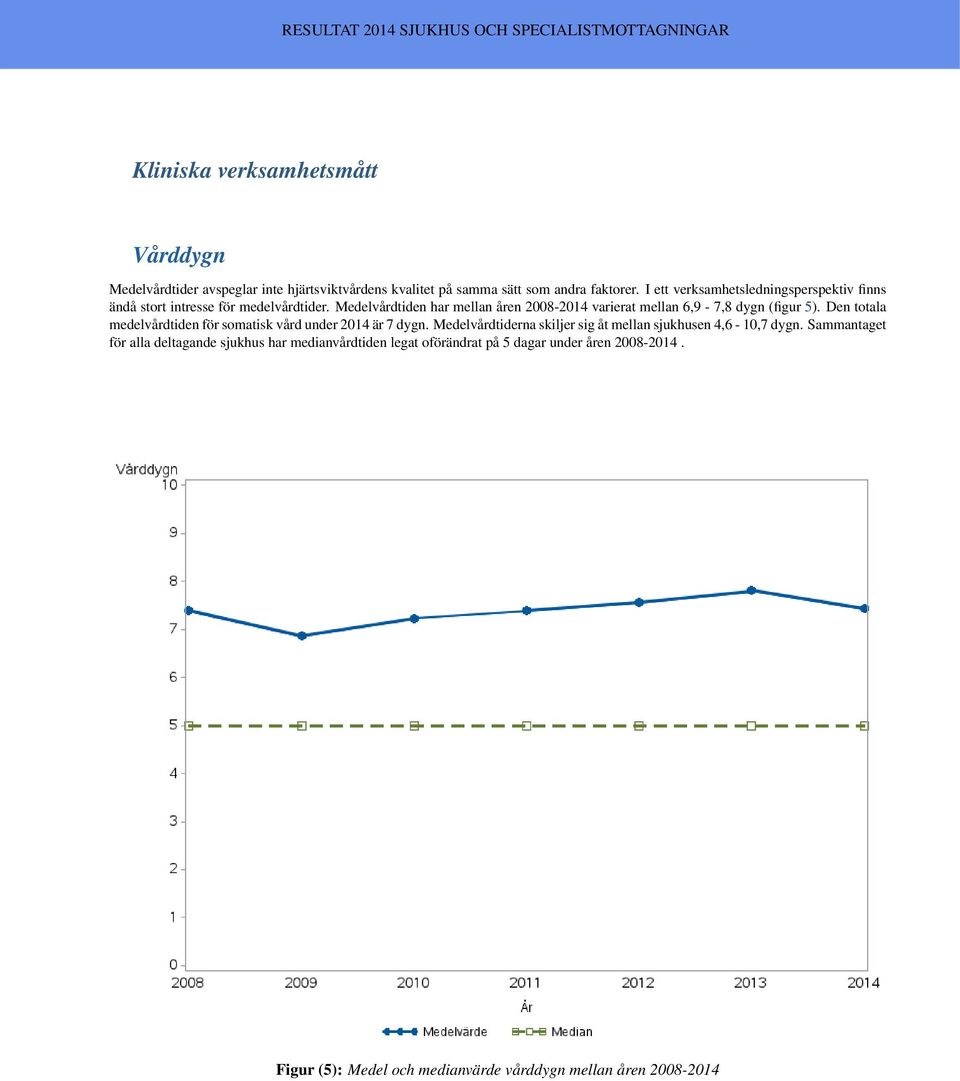 Medelvårdtiden har mellan åren 2008-2014 varierat mellan 6,9-7,8 dygn (figur 5). Den totala medelvårdtiden för somatisk vård under 2014 är 7 dygn.