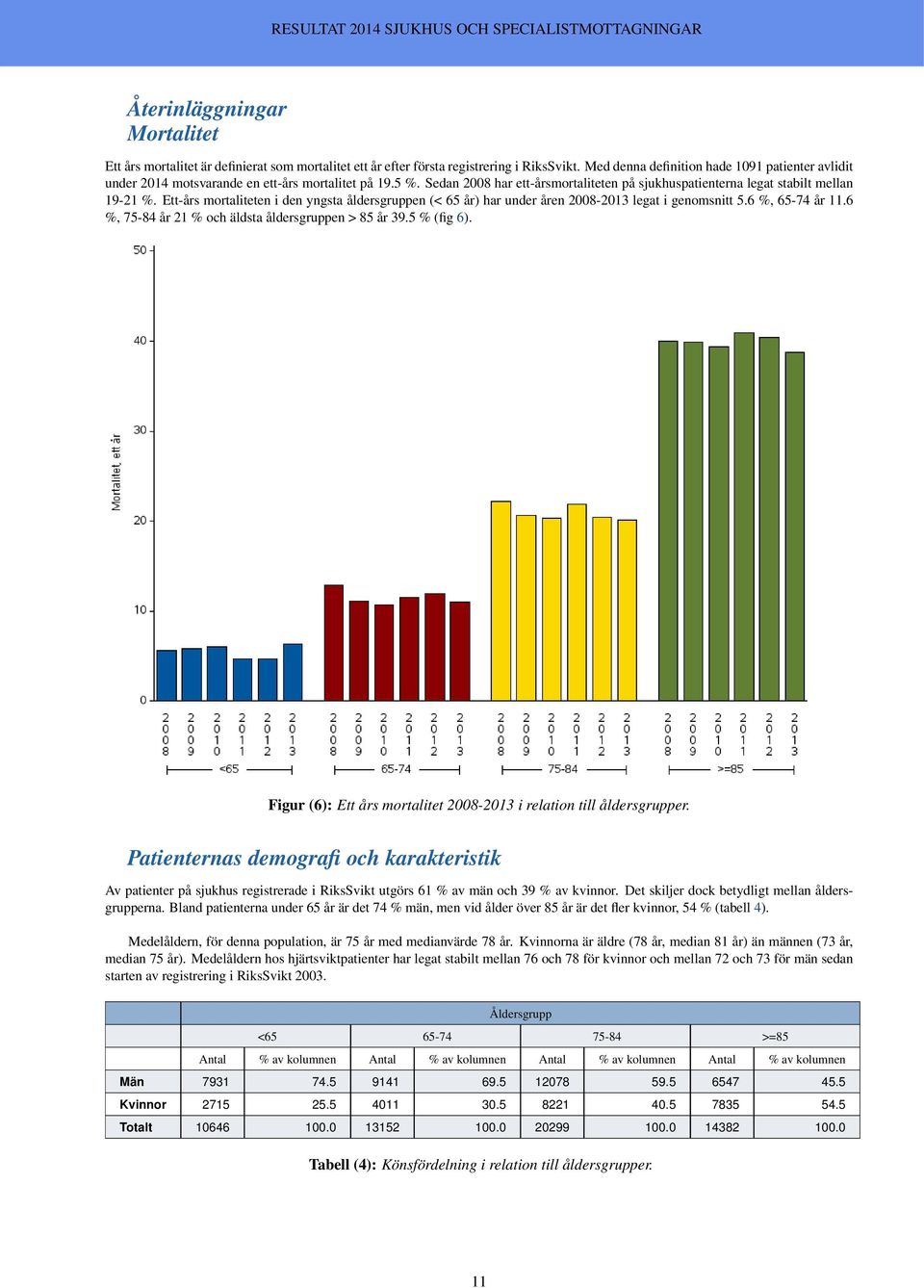Ett-års mortaliteten i den yngsta åldersgruppen (< 65 år) har under åren 2008-2013 legat i genomsnitt 5.6 %, 65-74 år 11.6 %, 75-84 år 21 % och äldsta åldersgruppen > 85 år 39.5 % (fig 6).