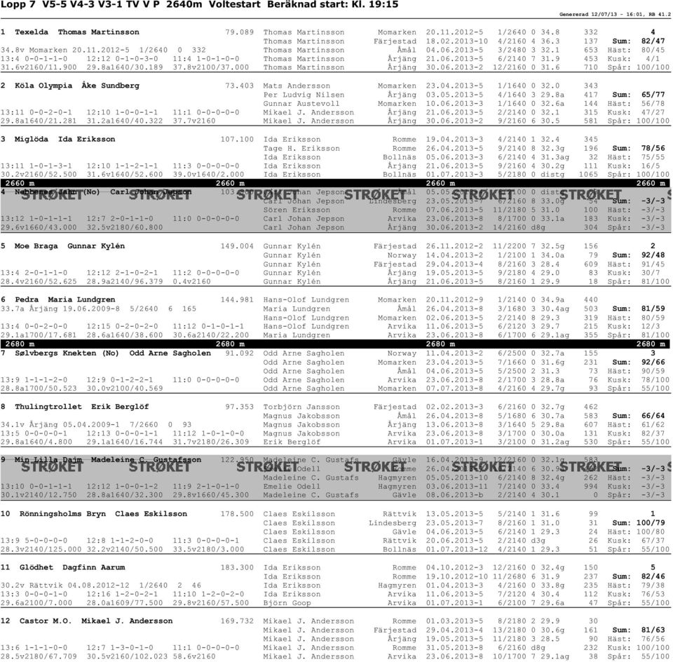 1 653 Häst: 80/45 13:4 0-0-1-1-0 12:12 0-1-0-3-0 11:4 1-0-1-0-0 Thomas Martinsson Årjäng 21.06.2013-5 6/2140 7 31.9 453 Kusk: 4/1 31.6v2160/11.900 29.8a1640/30.189 37.8v2100/37.