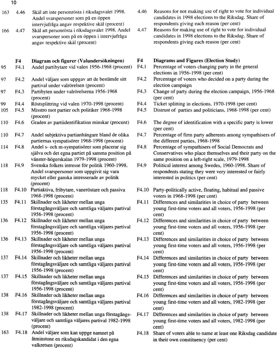 Share of respondents giving each reason (per cent) 4.47 Reasons for making use of right to vote for individual candidates in 1998 elections to the Riksdag.