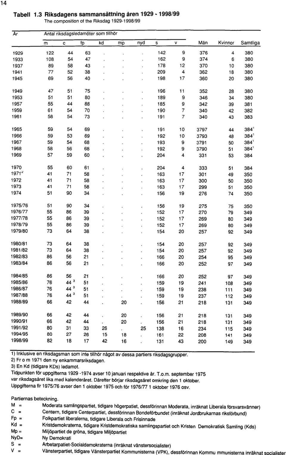 M = Moderata samlingspartiet, tidigare högerpatiet, dessförinnan Moderata, inräknat Liberala försvarsvänner) C = Centern, tidigare Centerpartiet, dessförinnan Bondeförbundet (inräknat Jordbrukarnas