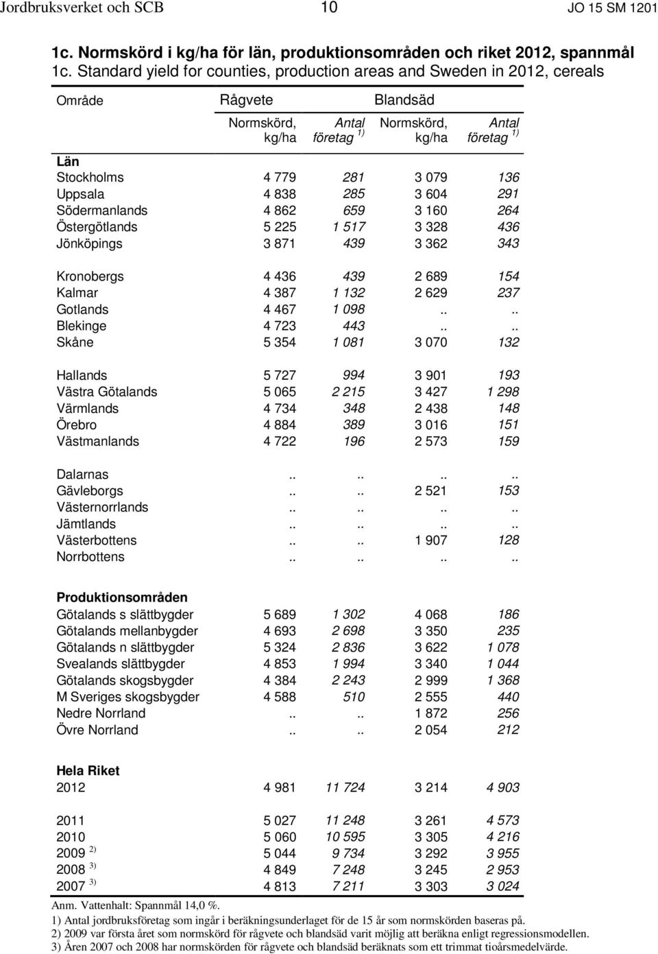Östergötlands 5 225 1 517 3 328 436 Jönköpings 3 871 439 3 362 343 Kronobergs 4 436 439 2 689 154 Kalmar 4 387 1 132 2 629 237 Gotlands 4 467 1 098.... Blekinge 4 723 443.