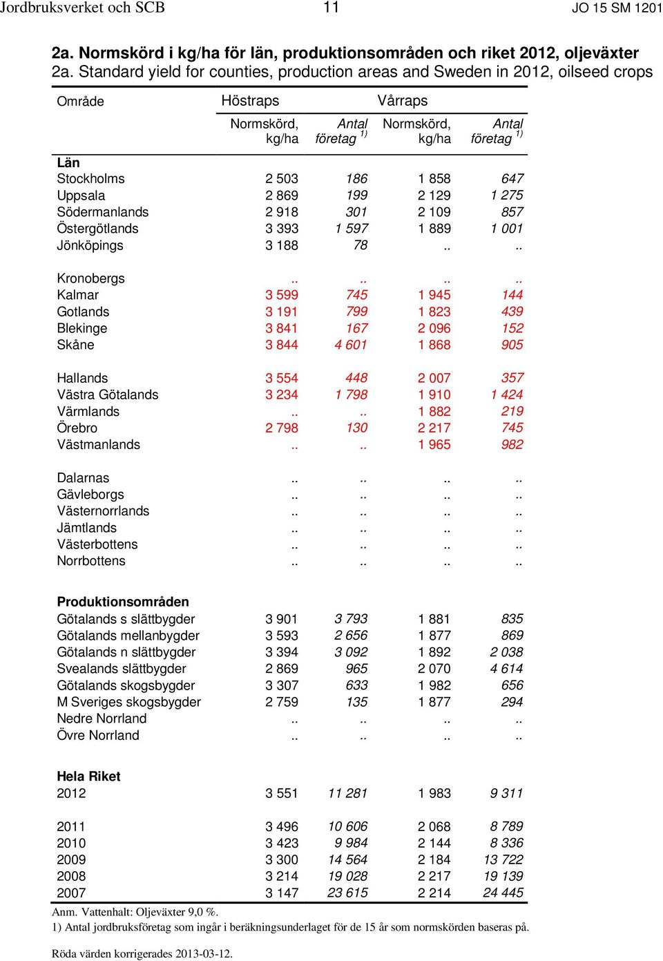 857 Östergötlands 3 393 1 597 1 889 1 001 Jönköpings 3 188 78.... Kronobergs.