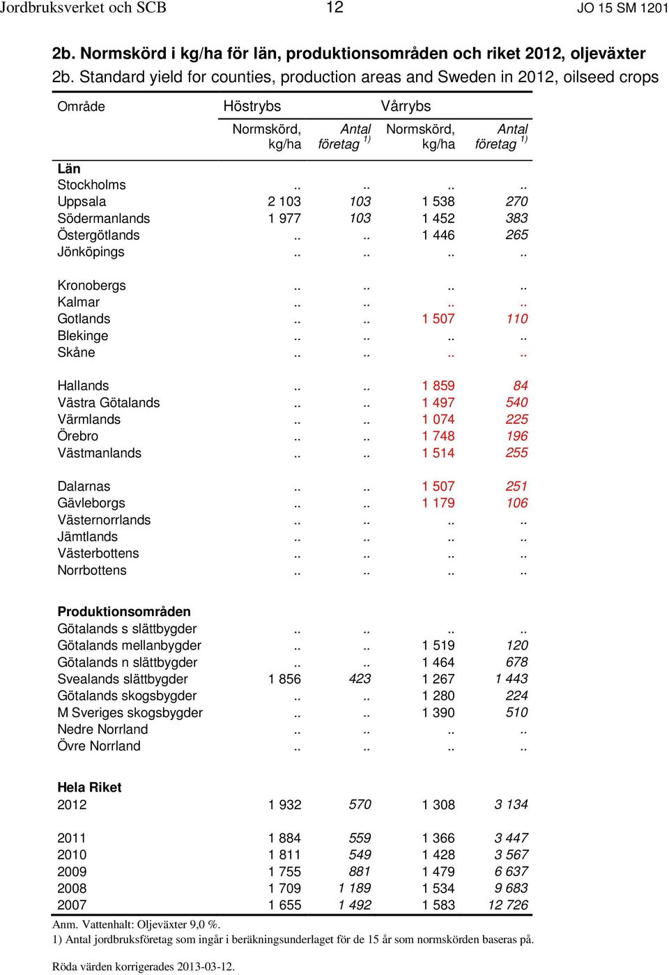 ... 1 446 265 Jönköpings........ Kronobergs........ Kalmar........ Gotlands.... 1 507 110 Blekinge........ Skåne........ Hallands.... 1 859 84 Västra Götalands.... 1 497 540 Värmlands.