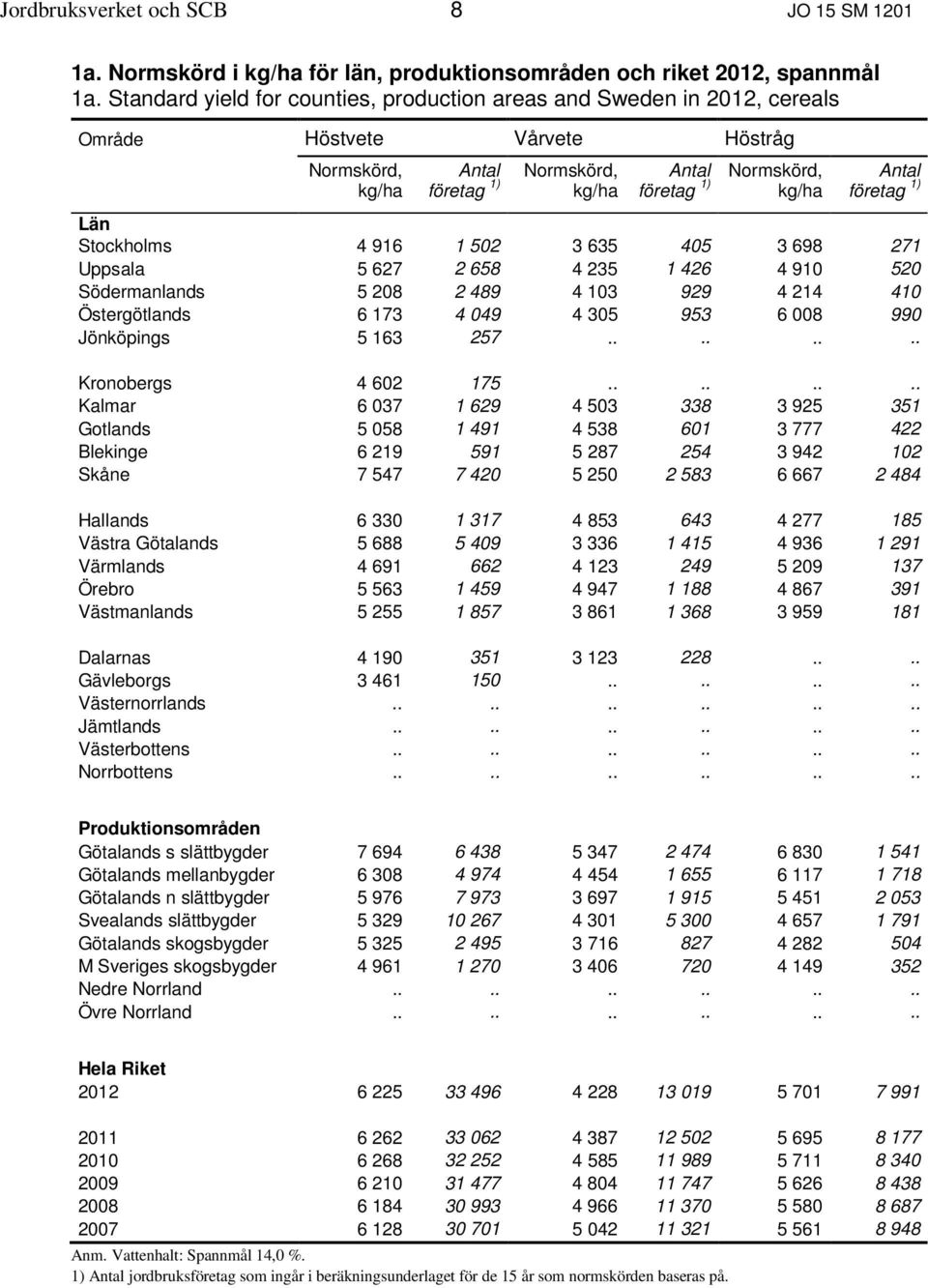 Södermanlands 5 208 2 489 4 103 929 4 214 410 Östergötlands 6 173 4 049 4 305 953 6 008 990 Jönköpings 5 163 257........ Kronobergs 4 602 175.