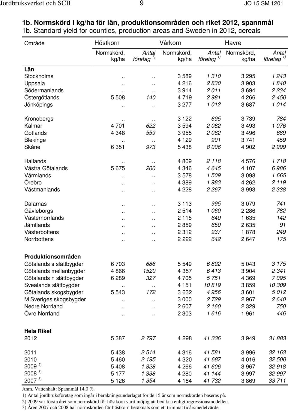 ... 3 914 2 011 3 694 2 234 Östergötlands 5 508 140 4 719 2 981 4 266 2 450 Jönköpings.... 3 277 1 012 3 687 1 014 Kronobergs.