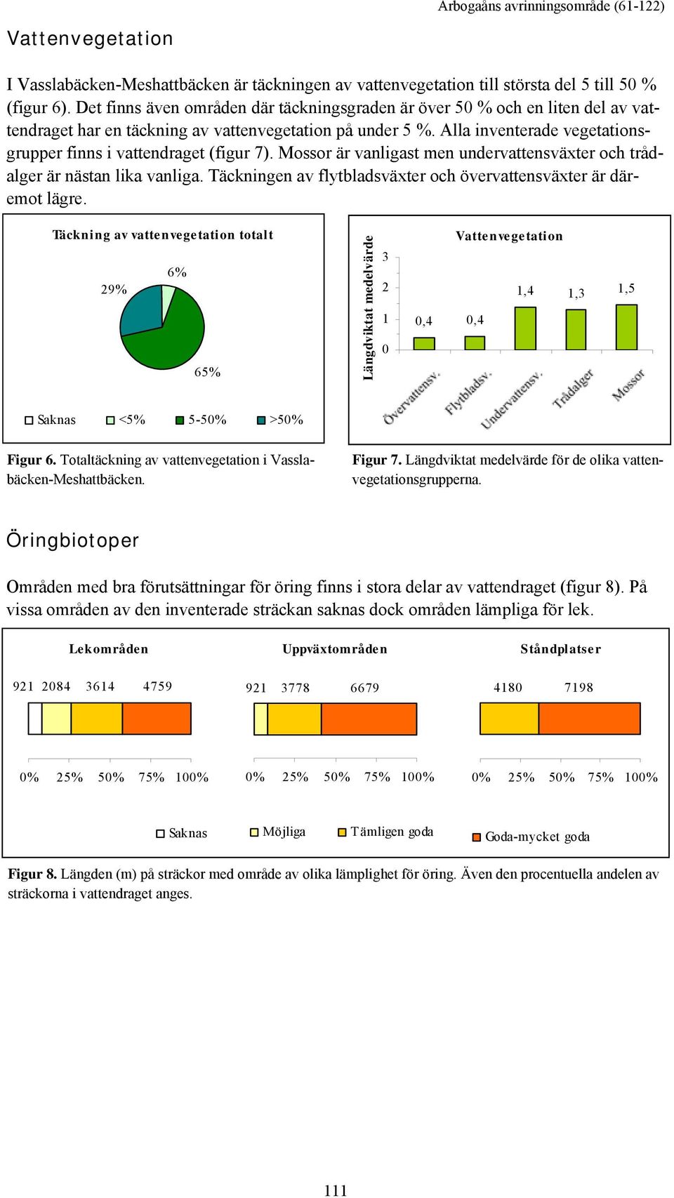 Alla inventerade vegetationsgrupper finns i vattendraget (figur 7). Mossor är vanligast men undervattensväxter och trådalger är nästan lika vanliga.