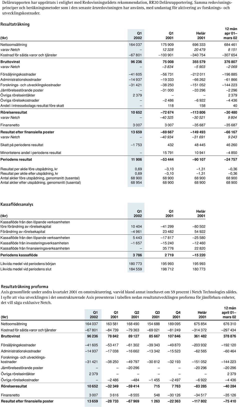 Resultaträkning 12 mån Q1 Q1 Helår apr 01 (tkr) 2002 2001 2001 mars 02 Nettoomsättning 164 037 175 909 696 333 684 461 varav Netch 12 328 20 479 8 151 Kostnad för sålda varor och tjänster 67 801 100