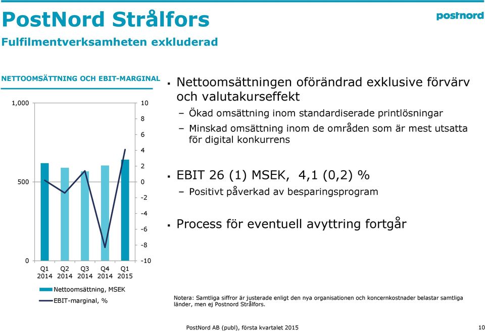 EBIT 26 (1) MSEK, 4,1 (,2) % Positivt påverkad av besparingsprogram Process för eventuell avyttring fortgår Q2 Q3 Q4 215-1 Nettoomsättning, MSEK EBIT-marginal, %