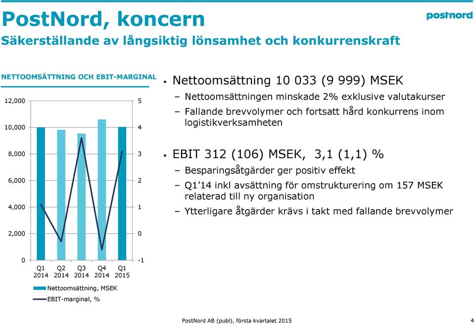 312 (16) MSEK, 3,1 (1,1) % Besparingsåtgärder ger positiv effekt 14 inkl avsättning för omstrukturering om 157 MSEK relaterad till ny organisation