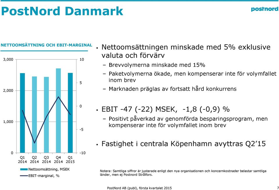 besparingsprogram, men kompenserar inte för volymfallet inom brev Fastighet i centrala Köpenhamn avyttras Q2 15 Q2 Q3 Q4 215-1 Nettoomsättning, MSEK EBIT-marginal, %