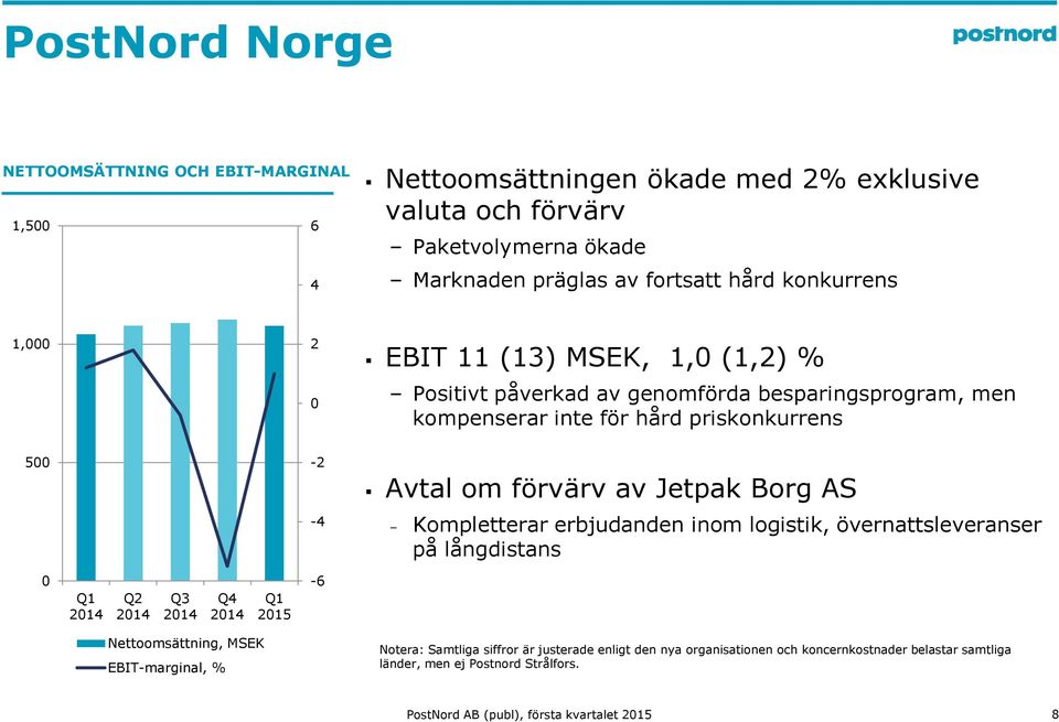 förvärv av Jetpak Borg AS Kompletterar erbjudanden inom logistik, övernattsleveranser på långdistans Q2 Q3 Q4 215-6 Nettoomsättning, MSEK EBIT-marginal, % Notera: