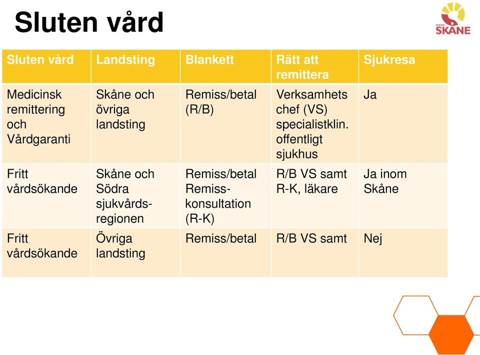 Övriga landsting Remiss/betal (R/B) Remiss/betal Remisskonsultation (R-K) Verksamhets chef (VS)