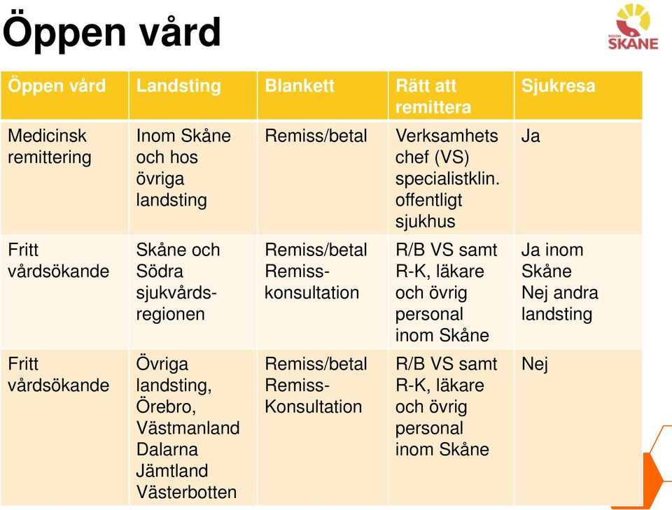 Remiss/betal Remisskonsultation Remiss/betal Remiss- Konsultation Verksamhets chef (VS) specialistklin.