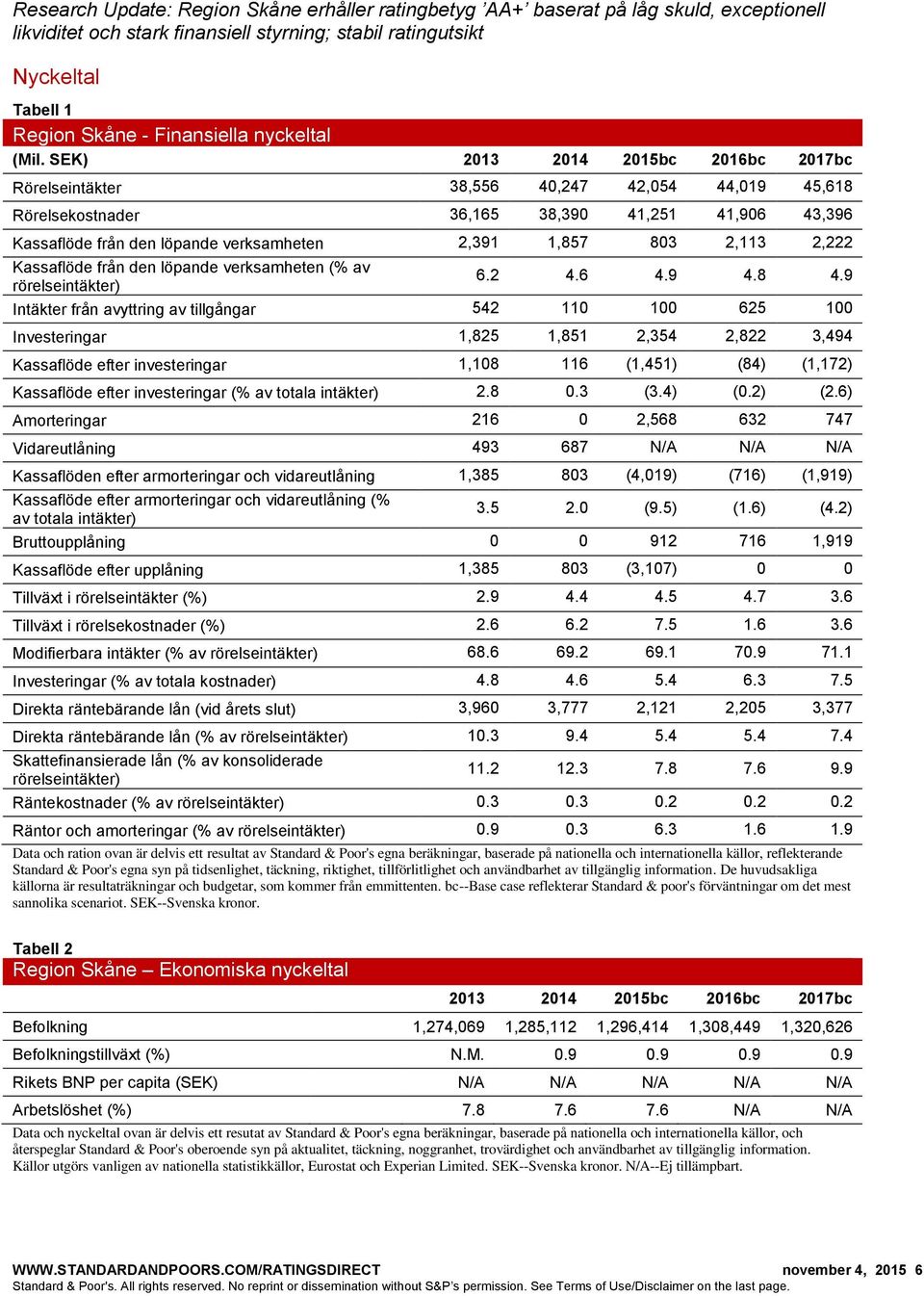 2,113 2,222 Kassaflöde från den löpande verksamheten (% av rörelseintäkter) 6.2 4.6 4.9 4.8 4.