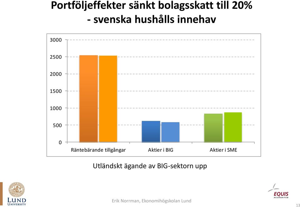 1000 500 0 Räntebärande tillgångar Aktier i BIG