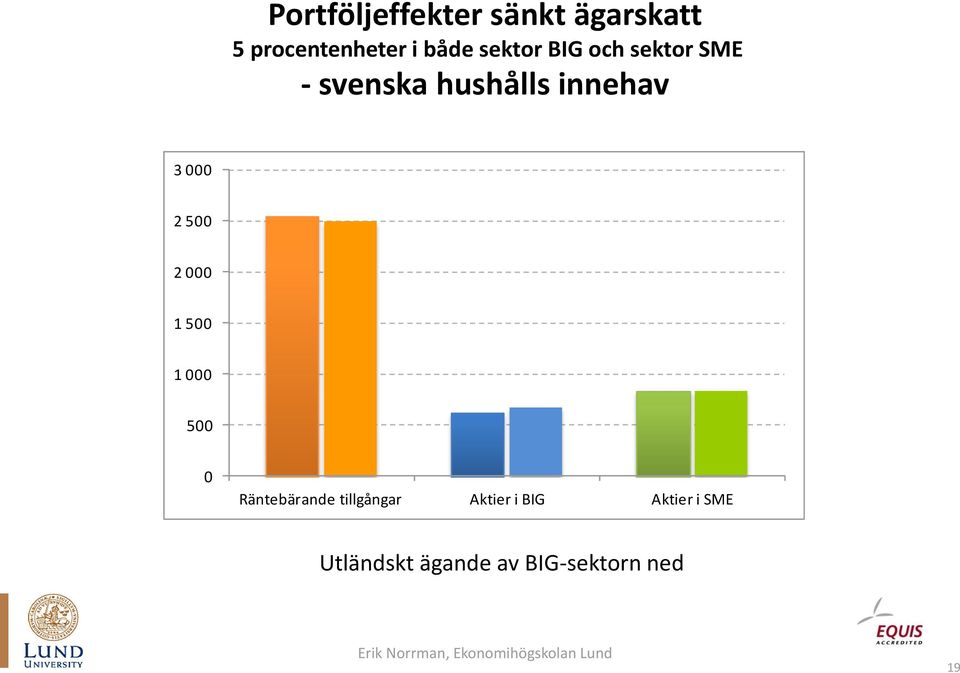 2 500 2 000 1 500 1 000 500 0 Räntebärande tillgångar