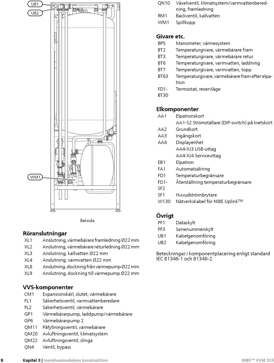 Temperaturgivare, värmebärare fram efter elpatron FD1- Termostat, reservläge BT30 WM1 Elkomponenter AA1 Elpatronskort AA1-S2 Strömställare (DIP-switch) på kretskort AA2 Grundkort AA3 Ingångskort AA4