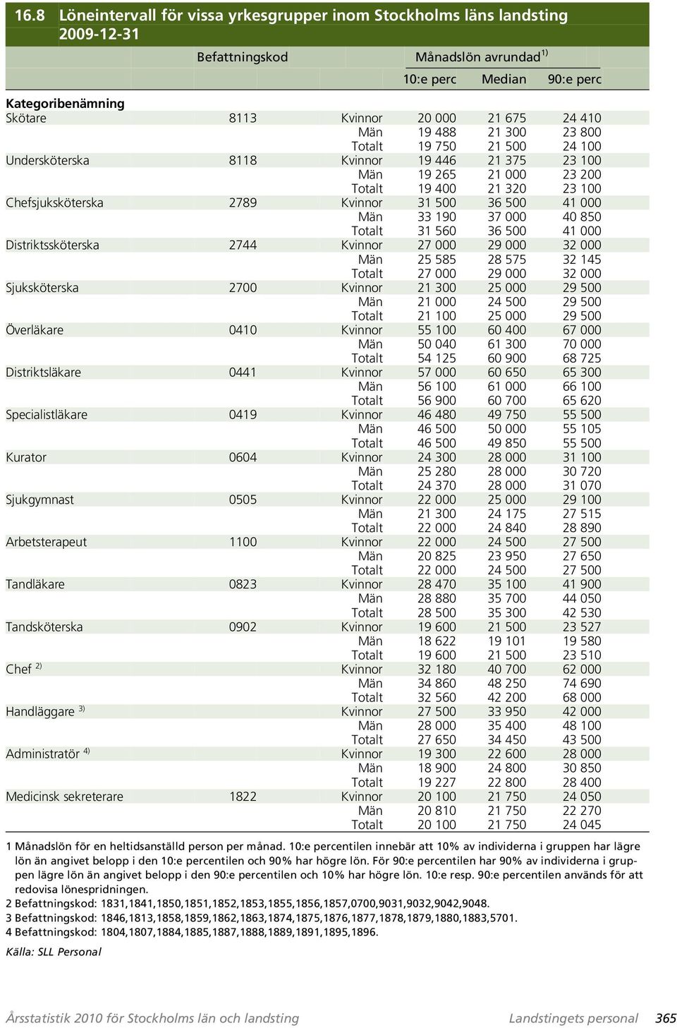 500 36 500 41 000 Män 33 190 37 000 40 850 Totalt 31 560 36 500 41 000 Distriktssköterska 2744 Kvinnor 27 000 29 000 32 000 Män 25 585 28 575 32 145 Totalt 27 000 29 000 32 000 Sjuksköterska 2700