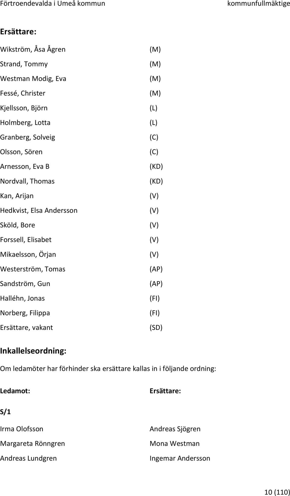 Sandström, Gun Halléhn, Jonas Norberg, Filippa Ersättare, vakant (KD) (KD) (AP) (AP) (FI) (FI) (SD) Inkallelseordning: Om ledamöter har förhinder ska