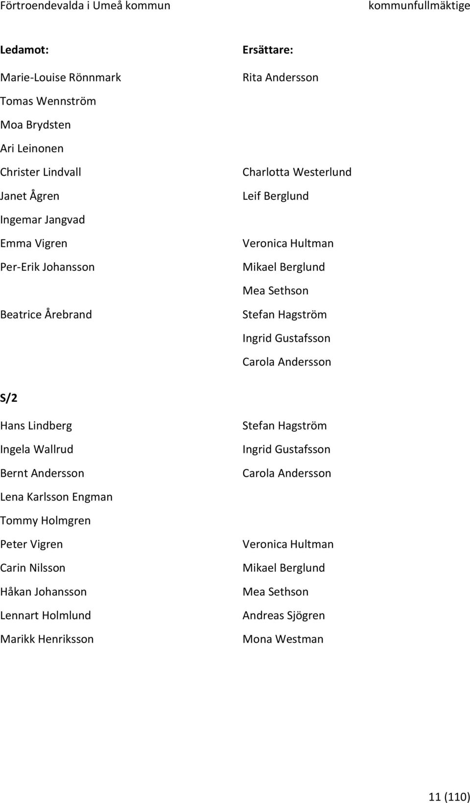 Gustafsson Carola Andersson S/2 Hans Lindberg Ingela Wallrud Bernt Andersson Stefan Hagström Ingrid Gustafsson Carola Andersson Lena Karlsson Engman Tommy