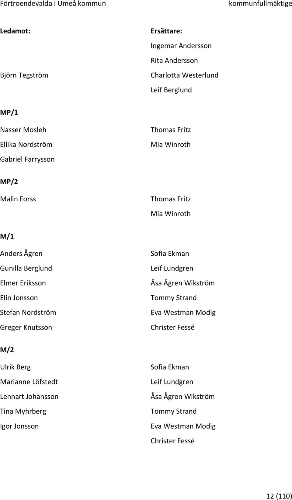 Stefan Nordström Greger Knutsson Sofia Ekman Leif Lundgren Åsa Ågren Wikström Tommy Strand Eva Westman Modig Christer Fessé M/2 Ulrik Berg Marianne