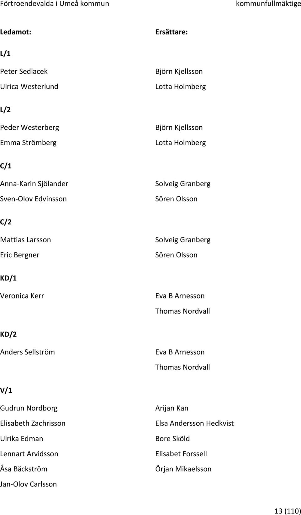 Olsson KD/1 Veronica Kerr Eva B Arnesson Thomas Nordvall KD/2 Anders Sellström Eva B Arnesson Thomas Nordvall V/1 Gudrun Nordborg Elisabeth