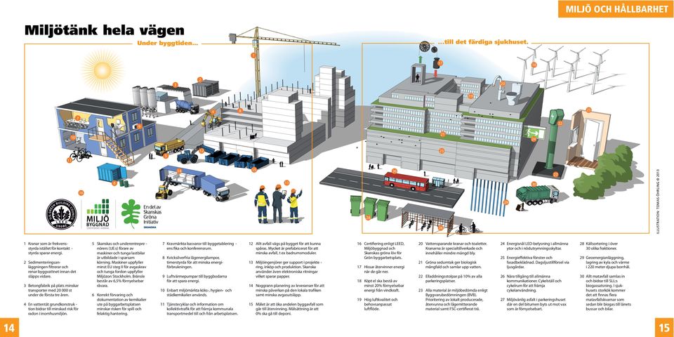 kontakt styrda sparar energi. 2 Sedimenteringsanläggningen filtrerar och renar byggvattnet innan det släpps vidare. 3 Betongfabrik på plats minskar transporter med 20 000 st under de första tre åren.