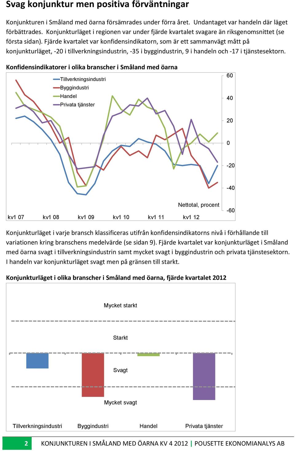 Fjärde kvartalet var konfidensindikatorn, som är ett sammanvägt mått på konjunkturläget, -2 i tillverkningsindustrin, -35 i byggindustrin, 9 i handeln och -17 i tjänstesektorn.