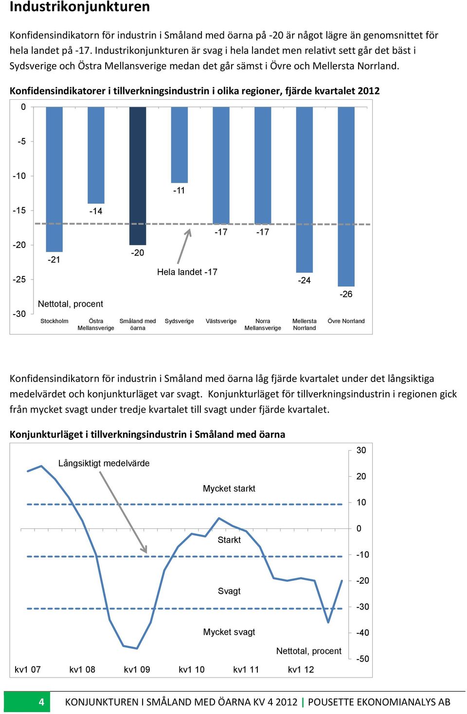 Konfidensindikatorer i tillverkningsindustrin i olika regioner, fjärde kvartalet 212-5 -1-11 -15-14 -2-25 -3-21 Stockholm Östra -2 Småland med öarna Hela landet -17-17 -17 Sydsverige Västsverige