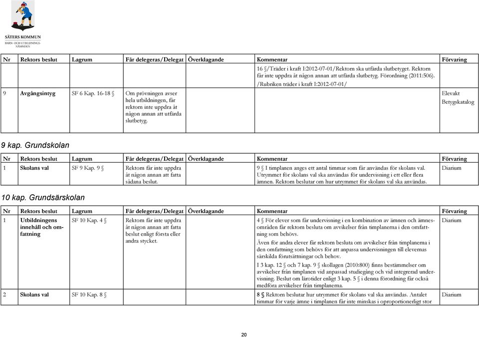9 Rektorn får inte uppdra åt någon annan att fatta sådana beslut. 10 kap. Grundsärskolan 9 I timplanen anges ett antal timmar som får användas för skolans val.