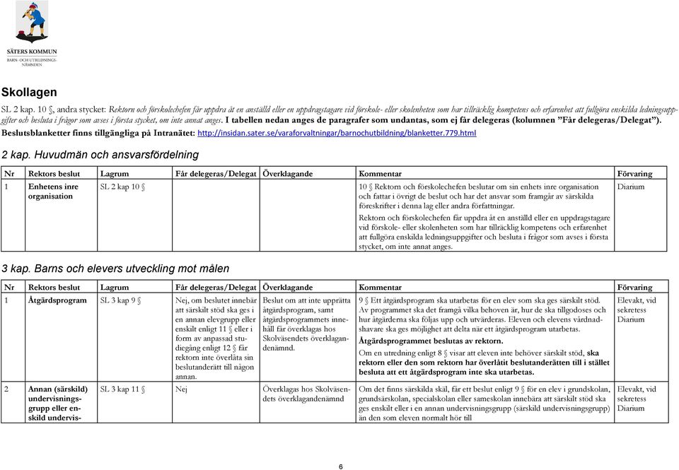 ledningsuppgifter och besluta i frågor som avses i första stycket, om inte annat anges. I tabellen nedan anges de paragrafer som undantas, som ej får delegeras (kolumnen Får delegeras/delegat ).