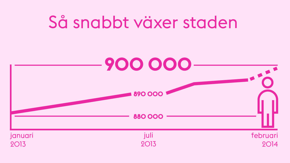 1 miljon invånare om 6 år 22% av stadens invånare är födda