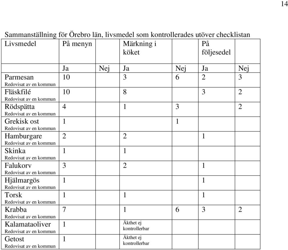 Falukorv Hjälmargös Torsk Krabba Kalamataoliver Getost Ja Nej Ja Nej Ja Nej 10 3 6 2 3 10 8 3 2
