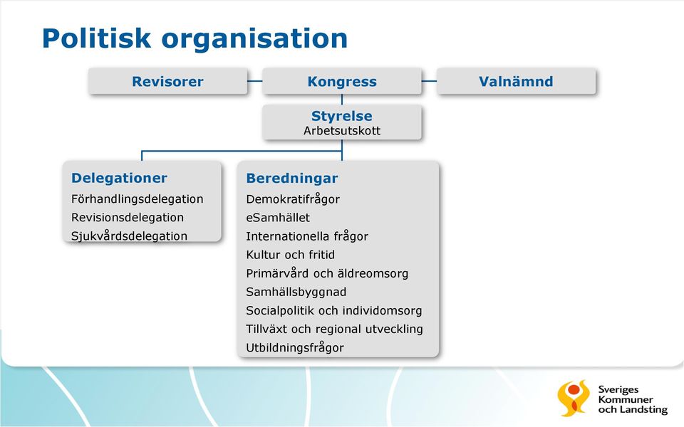 Demokratifrågor esamhället Internationella frågor Kultur och fritid Primärvård och