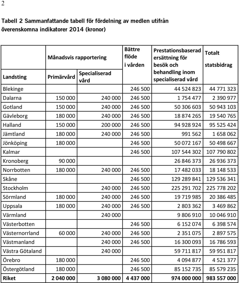 150 000 240 000 246 500 50 306 603 50 943 103 Gävleborg 180 000 240 000 246 500 18 874 265 19 540 765 Halland 150 000 200 000 246 500 94 928 924 95 525 424 Jämtland 180 000 240 000 246 500 991 562 1