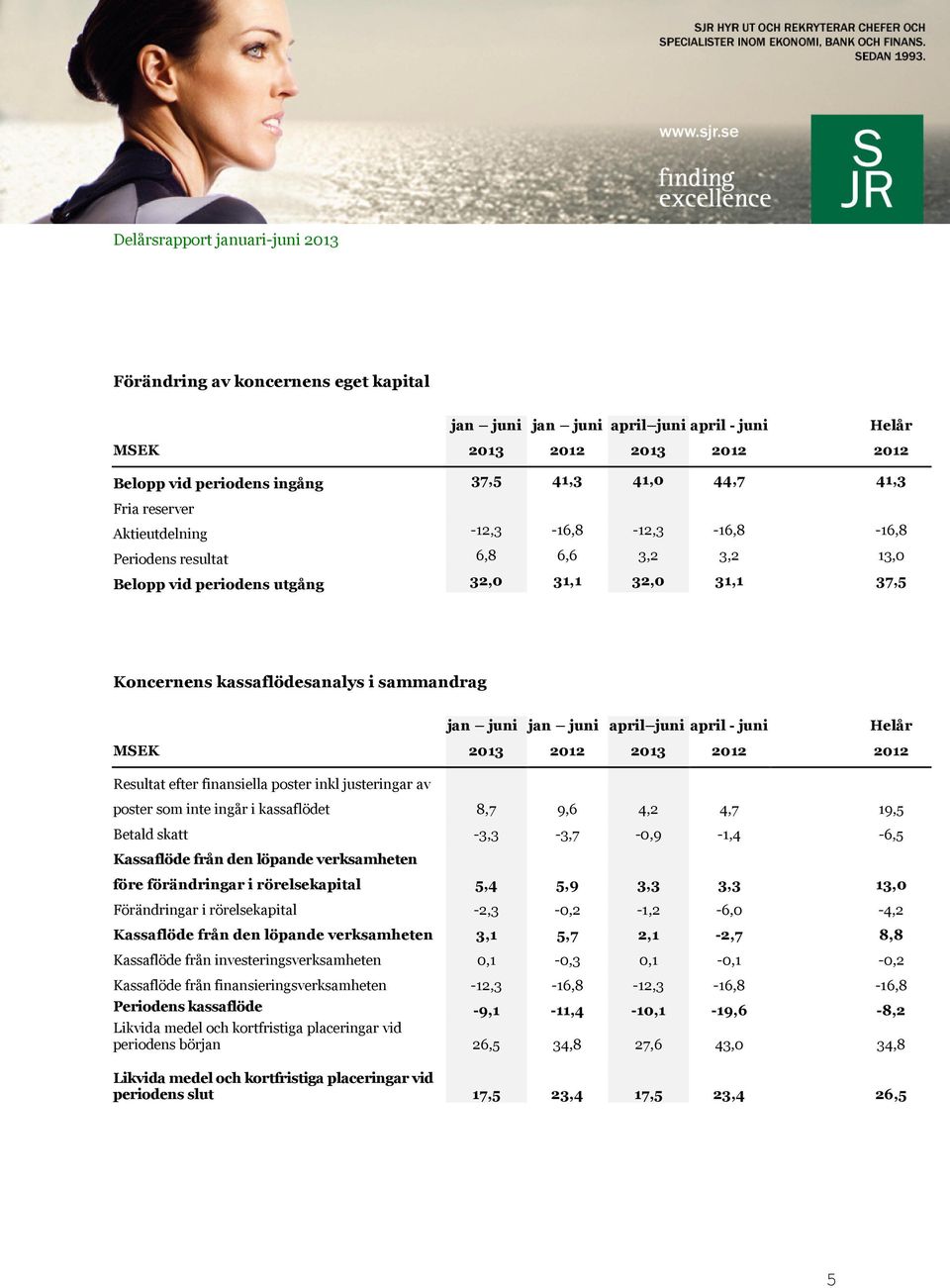 juni MSEK 2013 2012 2013 2012 2012 Resultat efter finansiella poster inkl justeringar av poster som inte ingår i kassaflödet 8,7 9,6 4,2 4,7 19,5 Betald skatt -3,3-3,7-0,9-1,4-6,5 Kassaflöde från den