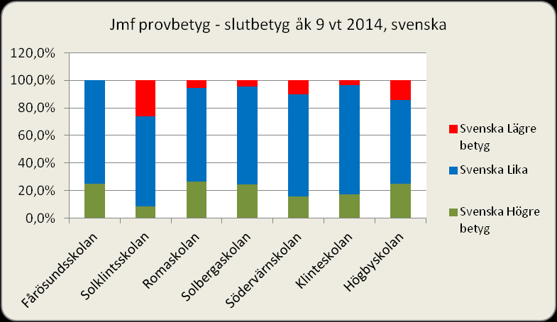 13 (15) Avvikelser som är upp till ca 20% kan anses vara inom acceptabel nivå då betygsbedömningen ska ta hänsyn till fler faktorer än endast resultatet på nationella provet.